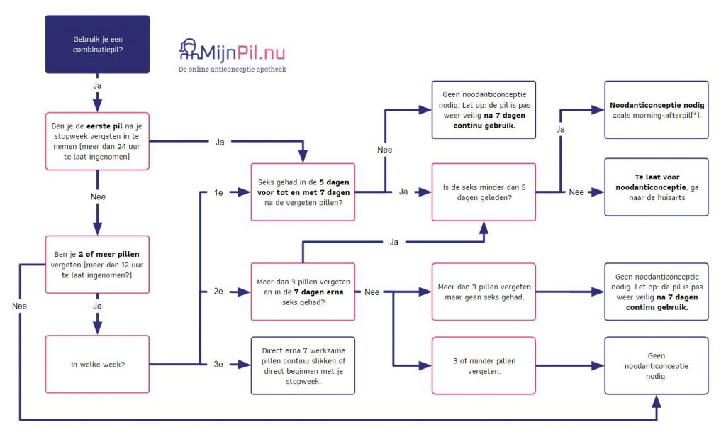 De pil vergeten (schema) - MijnPil.nu - De anticonceptie apotheek